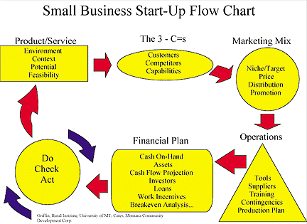Business Plan Flow Chart