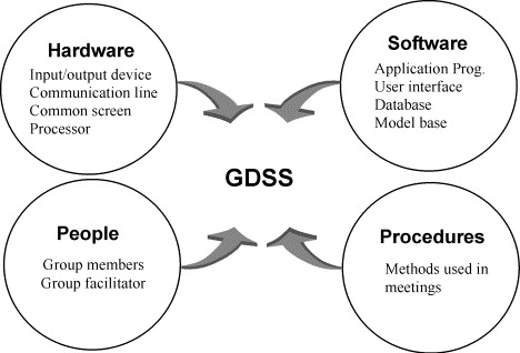 group decision support system ppt