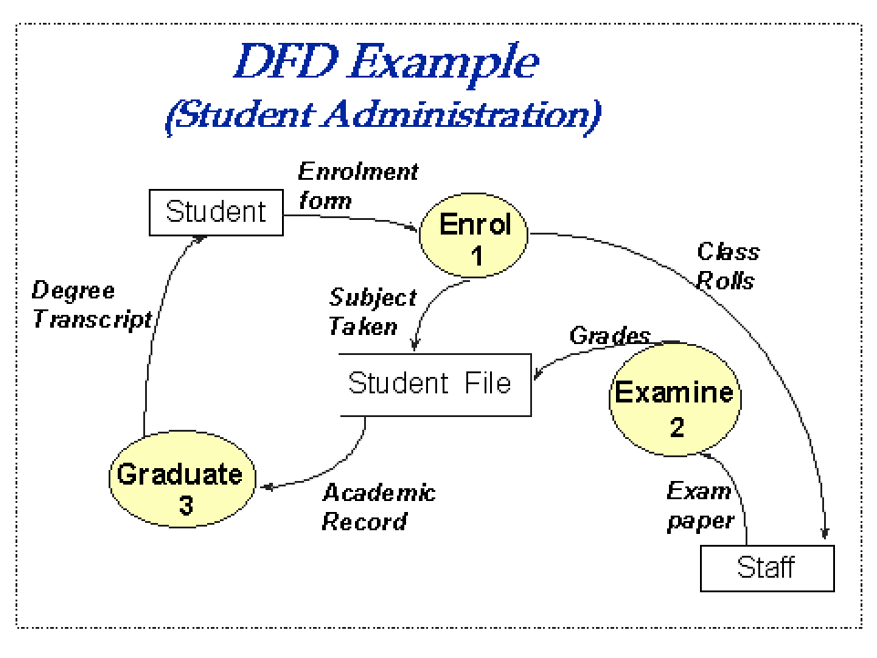 Data Flow Diagram And System Flow Chart