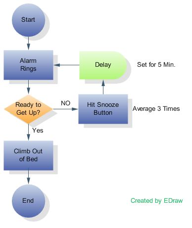 Flowcharts and Data Flow Diagrams (DFDs)  Eternal 