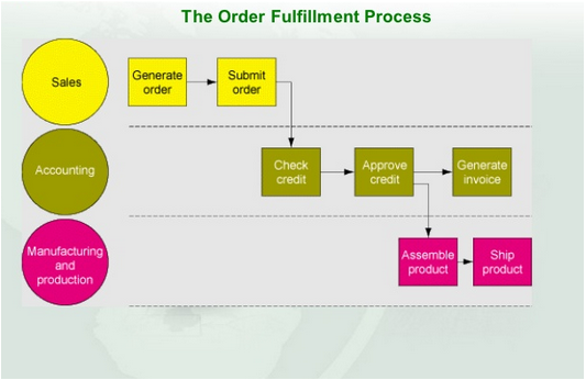 Cross Functional Business Processes!  Eternal Sunshine of 